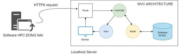 Giải thuật lưu trữ dữ liệu tại MySQL