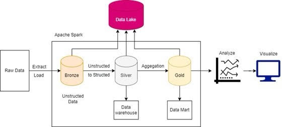 Tổng quan về đường dẫn dữ liệu ELT   