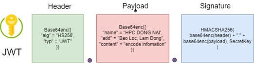 Mô hình mã hóa thông tin bảo vệ API
