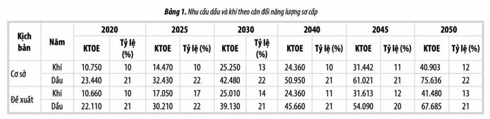 Nhu cầu dầu khí
