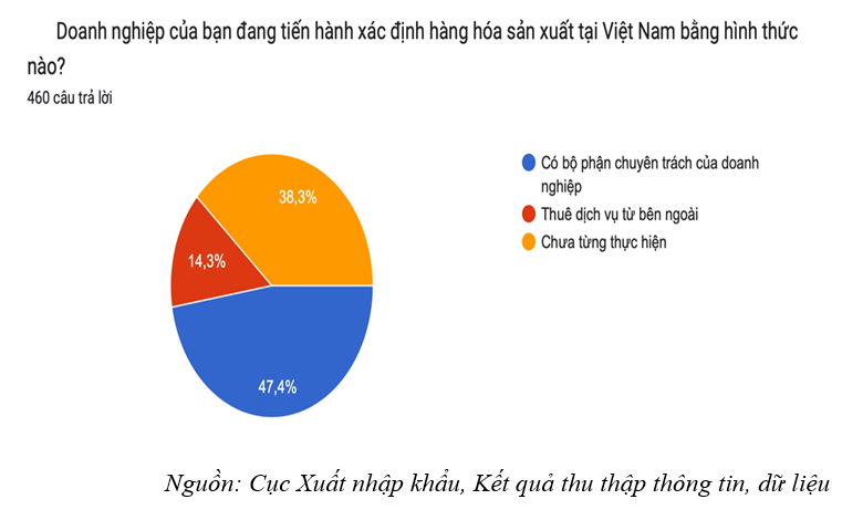 khảo sát