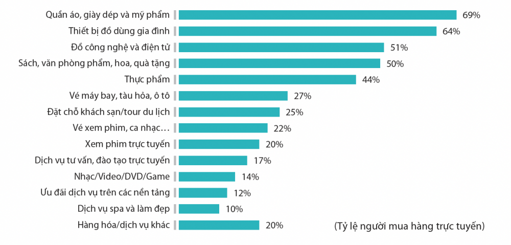 Hàng hoá dịch vụ mua trên mạng