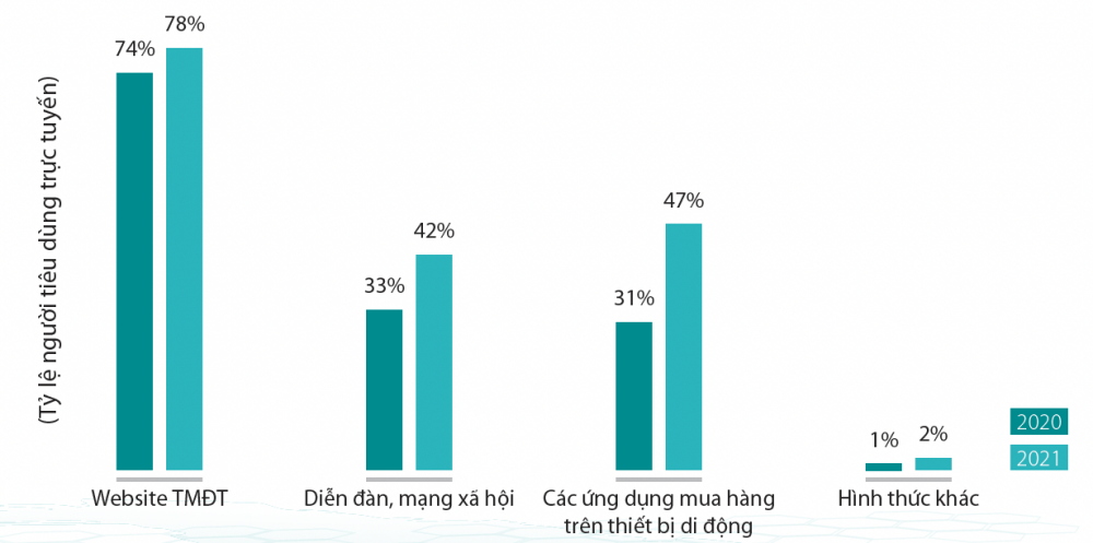 Các kênh mua sắm