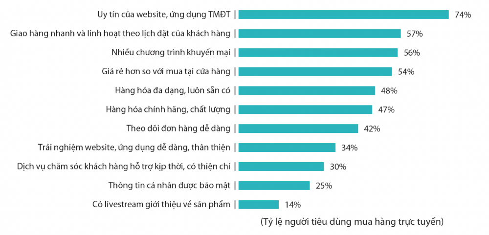 Tiêu chí quan tâm