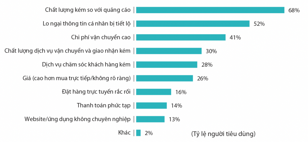 Các trở ngại khi mua sắm trực tuyến