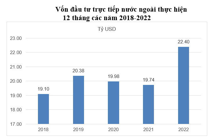 vốn FDI thực hiện