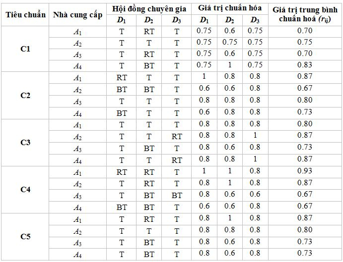 danh-gia-cac-nha-cung-cap-dua-tren-tung-tieu-chuan