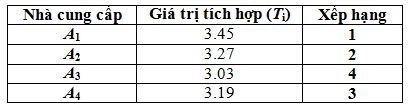 gia-tri-tong-hop-va-xep-hang-cac-lua-chon