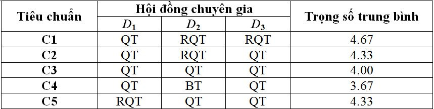 trung-binh-trong-so-cua-cac-tieu-chuan