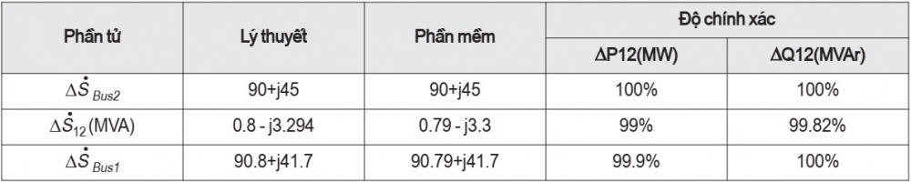 Tính toán phân bố công suất và mô phỏng phần mềm trong đơn vị có tên