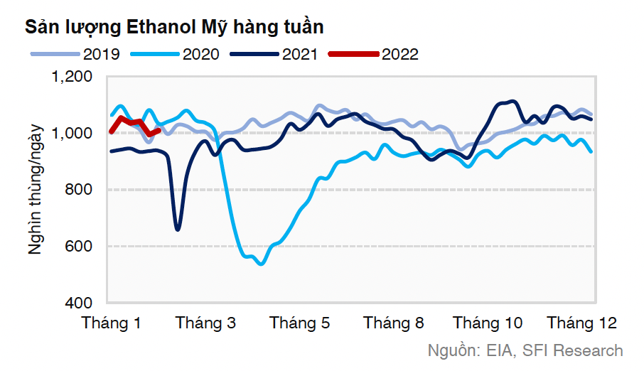 Sản lượng ethanol