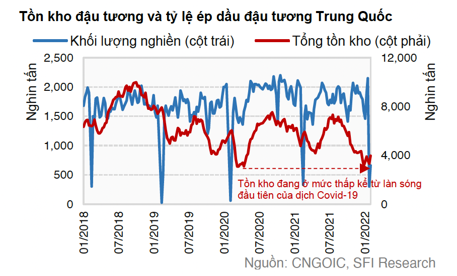 Tồn kho đậu tương