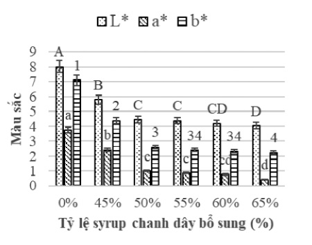  Ảnh hưởng của tỷ lệ syrup chanh dây đến giá trị L*, a*, b*