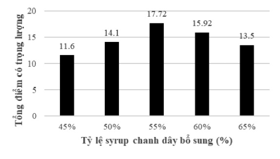 Ảnh hưởng của tỉ lệ syrup chanh dây đến giá trị cảm quan