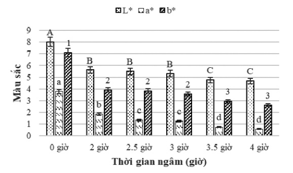 Ảnh hưởng của thời gian ngâm đến giá trị L*, a*, b*