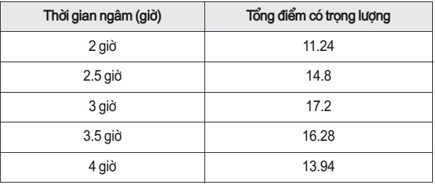 Ảnh hưởng thời gian ngâm đến giá trị cảm quan của sản phẩm