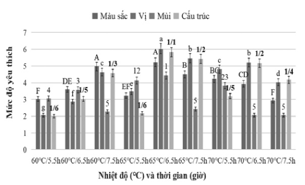 Ảnh hưởng của nhiệt độ và thời gian sấy đến mức độ yêu thích
