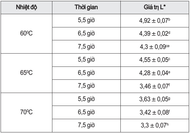 Ảnh hưởng của nhiệt độ và thời gian sấy đến giá trị L*