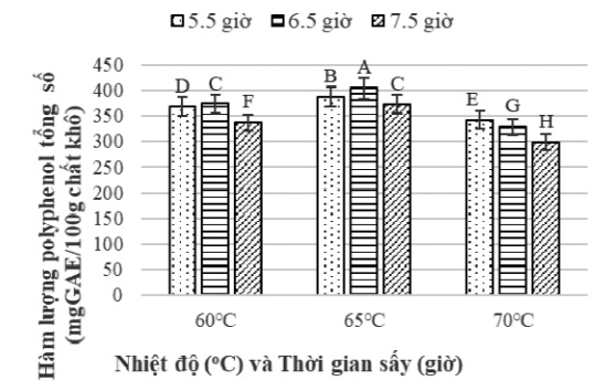 Ảnh hưởng của nhiệt độ, thời gian sấy đến hàm lượng polyphenol