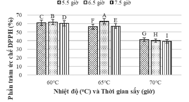 Ảnh hưởng của nhiệt độ, thời gian sấy đến hoạt chất chống oxy hóa
