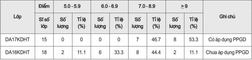 So sánh việc áp dụng phương pháp giảng dạy chủ động của lớp DA16KDHT và lớp DA17KDHT