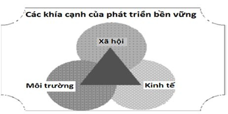 cac-khia-canh-cua-phat-trien-ben-vung