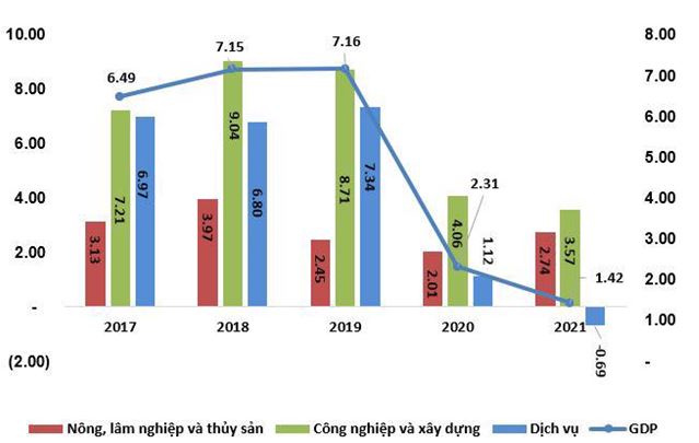 toc-do-tang-gdp-so-voi-cung-ky-nam-truoc-2017---2021