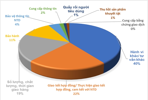 Phân bổ tỷ lệ các yêu cầu, kiến nghị, khiếu nại của người M.Cwin800.com thể thao, casino live, bắn cá và slot nổ hũ theo loại hành vi năm 2021
