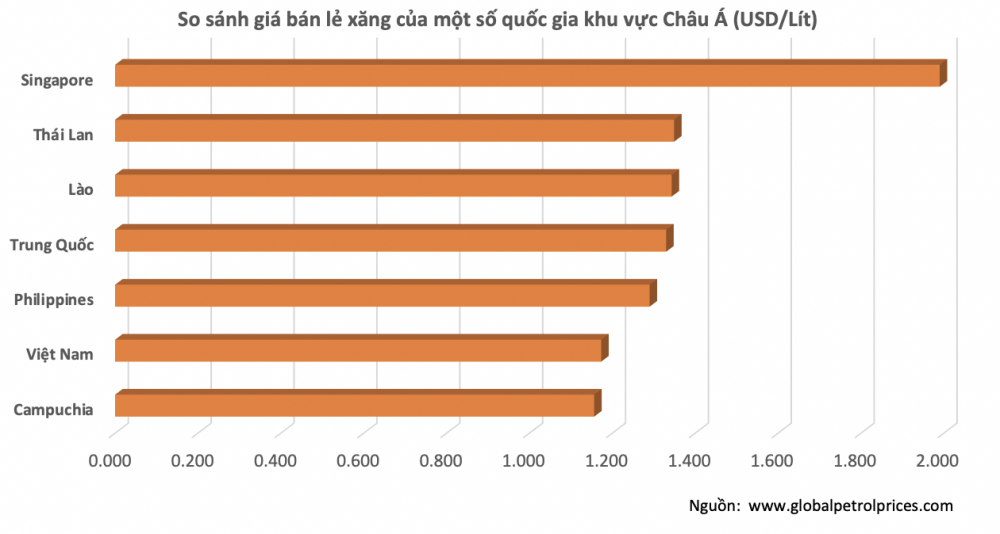 Giá bán lẻ xăng