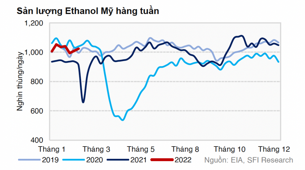 Sản lượng ethanol