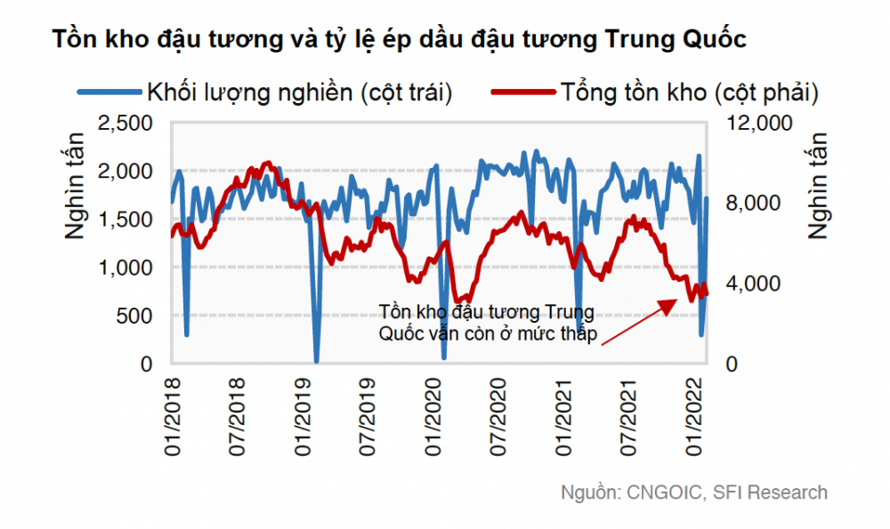 tồn kho đậu tương