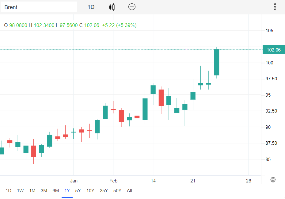 giá dầu brent