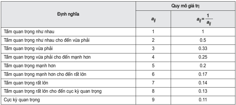 Thang đo trọng số AHP