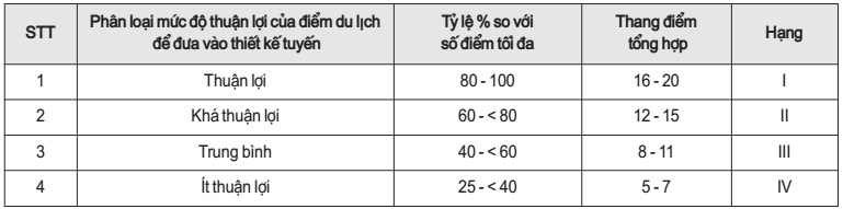 Thang đánh giá tổng hợp của các điểm du lịch