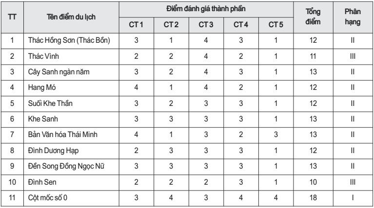 Kết quả đánh giá các điểm du lịch