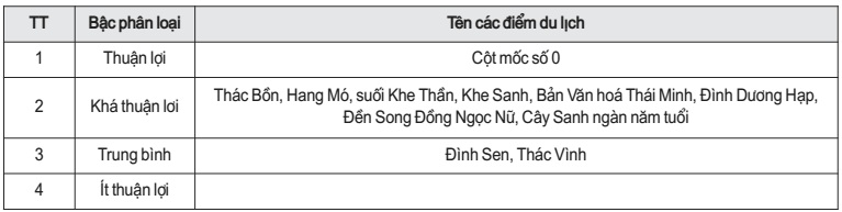 Kết quả phân loại mức độ thuận lợi của các điểm du lịch để liên kết thành tuyến du lịch ở huyện Tân Kỳ
