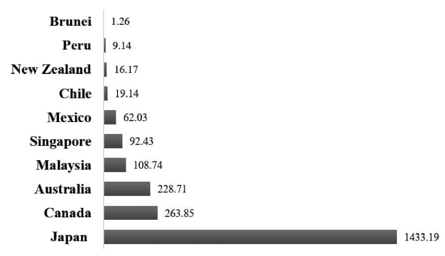 Vietnam's seafood export turnover to CPTPP in 2020