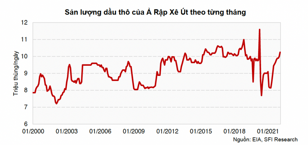 Sản lượng dầu thô