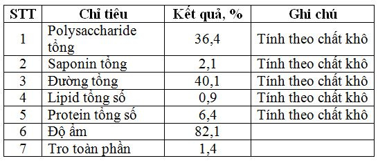 thanh-phan-hoa-hoc-cua-nguyen-lieu-re-cu-dang-sam-tuoi