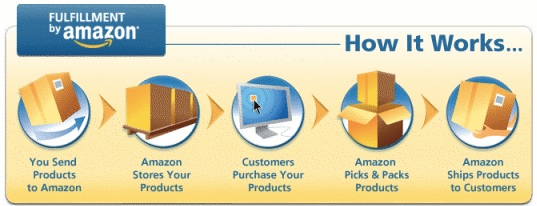 Quy trình gửi hàng tại Amazon của các shop bán hàng