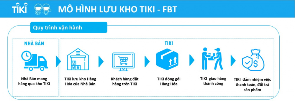 Mô hình lưu kho Tiki-Fulfillment by Tiki