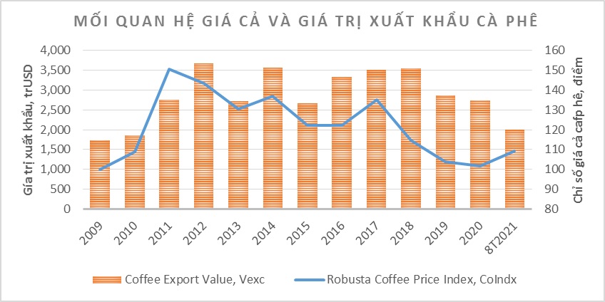 Mối quan hệ giá cả và giá trị Cwin Đăng Ký + 1888k cà phê giai đoạn từ năm 2009 đến hết tháng 8/2021
