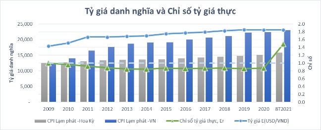 Tỷ giá danh nghĩa và Chỉ số tỷ giá thực giai đoạn từ năm 2009 đến hết tháng 8/2021