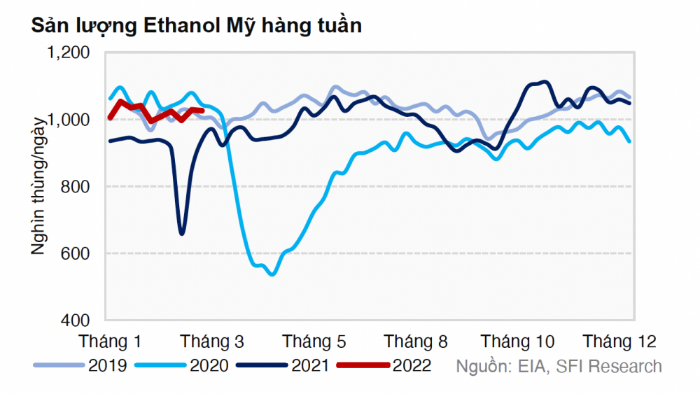 Sản lượng ethanol