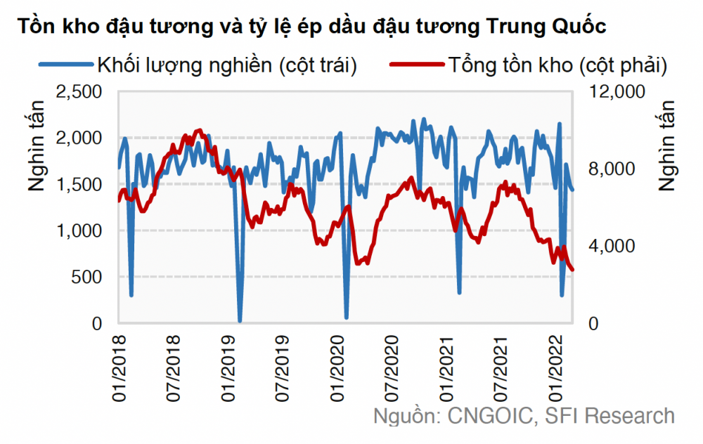 tồn kho đậu tương