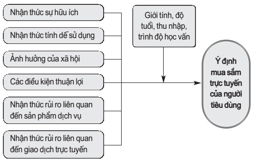 Mô hình nghiên cứu đề xuất