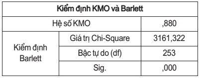 Kiểm định KMO và Barletts của các biến độc lập