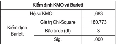 Kiểm định KMO và Barletts của các biến phụ thuộc