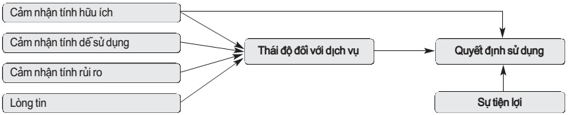 Mô hình nghiên cứu