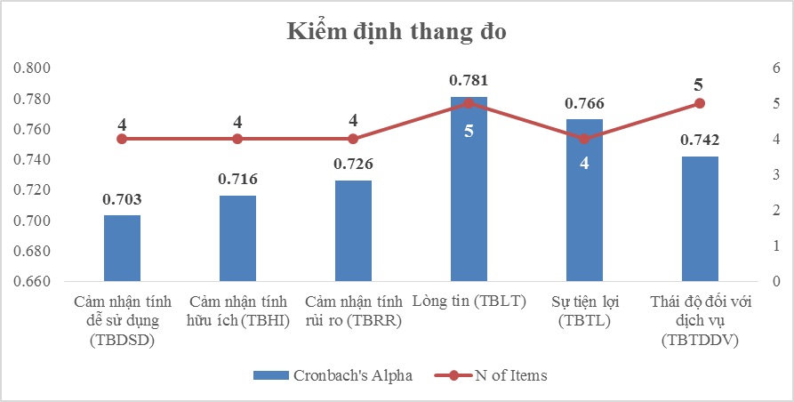 Kiểm định thang đo